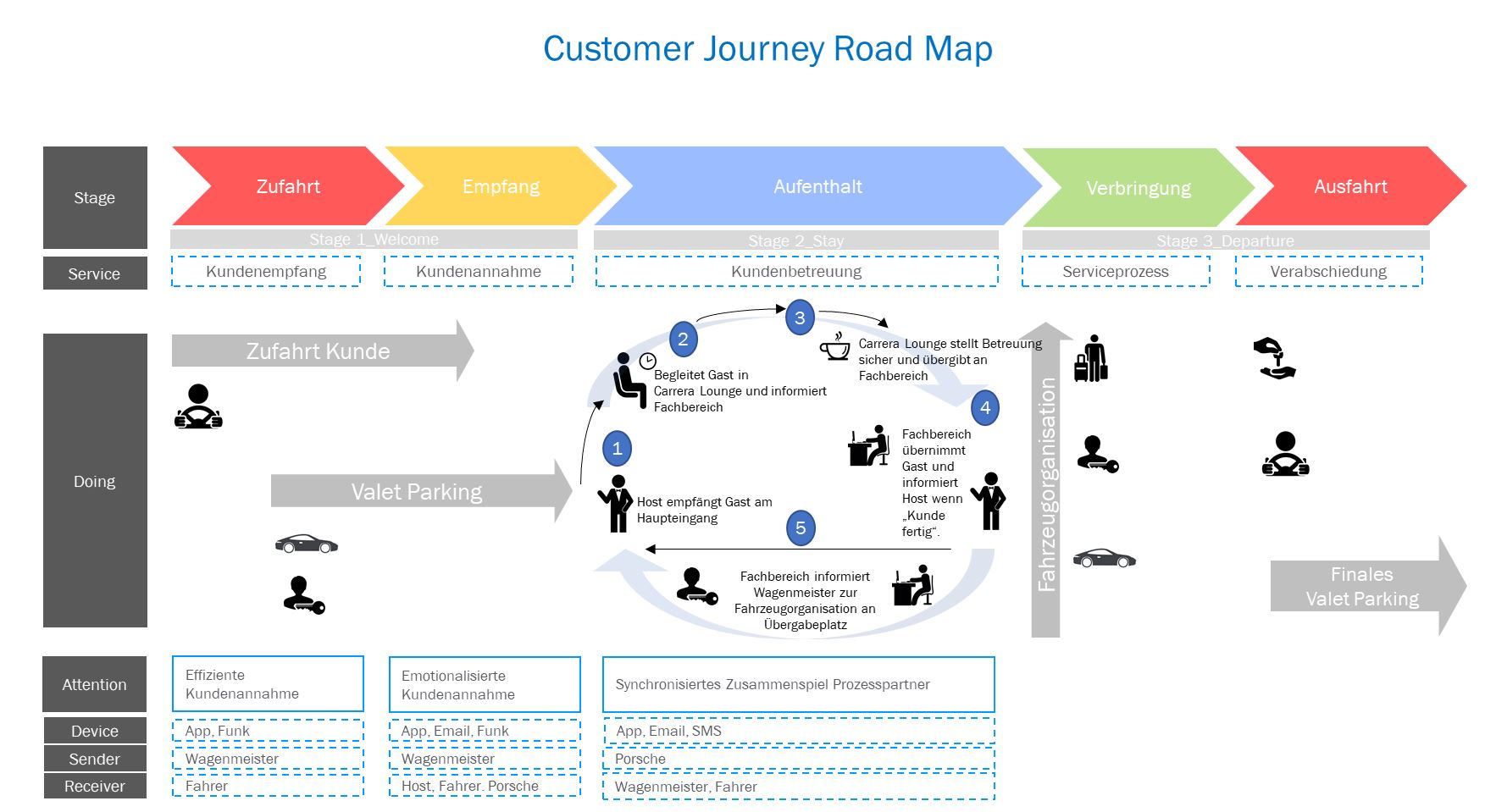 Customer Journey Porsche - Hofer Automotive